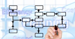 graphic organizer that represents how to transform ideas into action